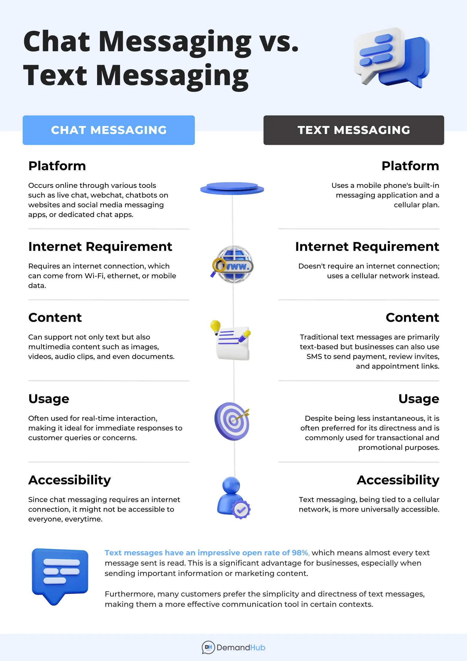 Difference Between Chat Messaging and Text Messaging